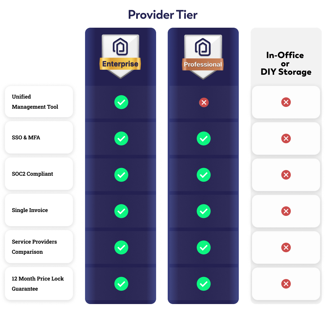 Comparison chart of provider tiers showing feature availability across Enterprise, Professional, and In-Office/DIY Storage options. Enterprise includes all features with green checkmarks: Unified Management Tool, SSO & MFA, SOC2 Compliant, Single Invoice, Service Providers Comparison, and 12 Month Price Lock Guarantee. Professional includes all except Unified Management Tool. In-Office/DIY Storage includes none.